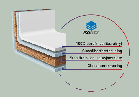 Sanipro Isoflex 4-lags sandwich konstruksjon